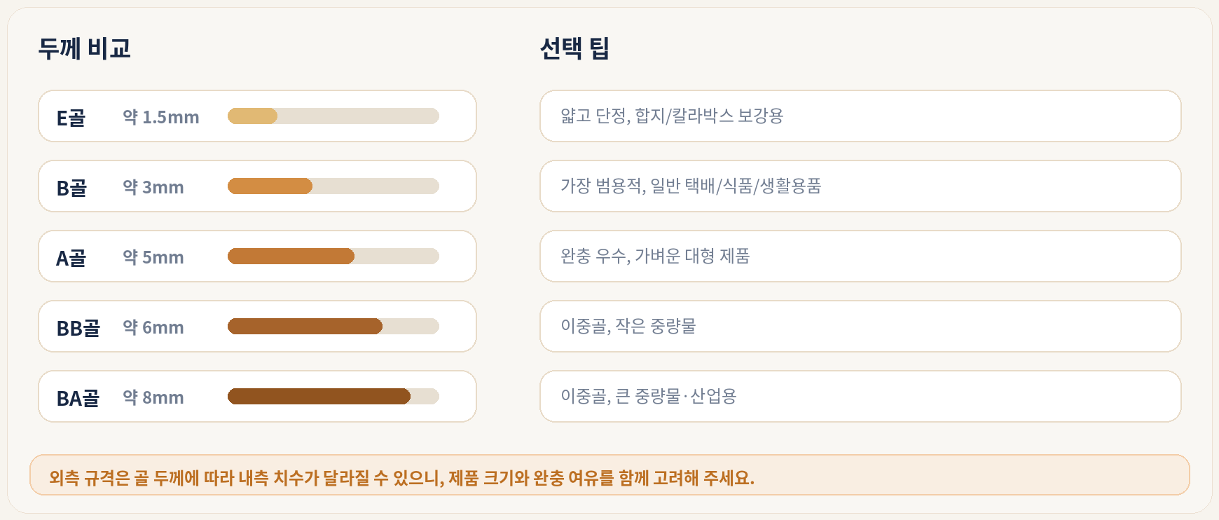 골판지 두께 비교와 선택 팁 안내 이미지